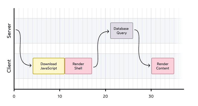 A graph for data fetch flow in CSR
