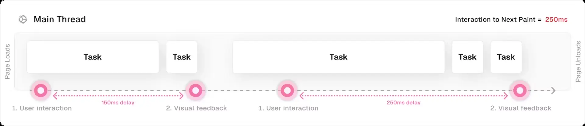 A diagram of Interaction to Next Paint