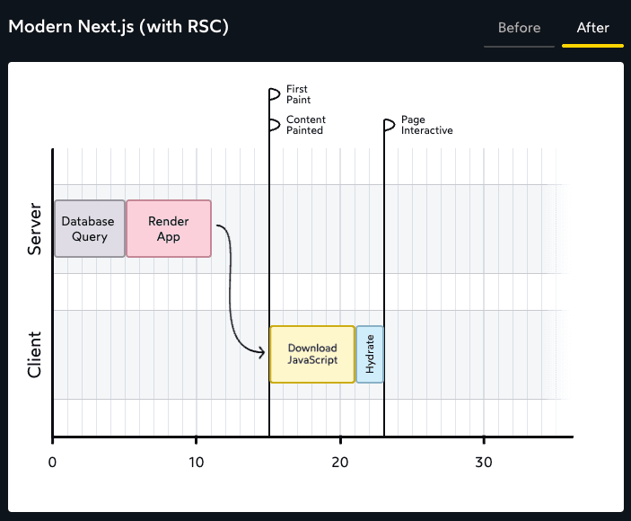 A graph for modern Next.js painting flow