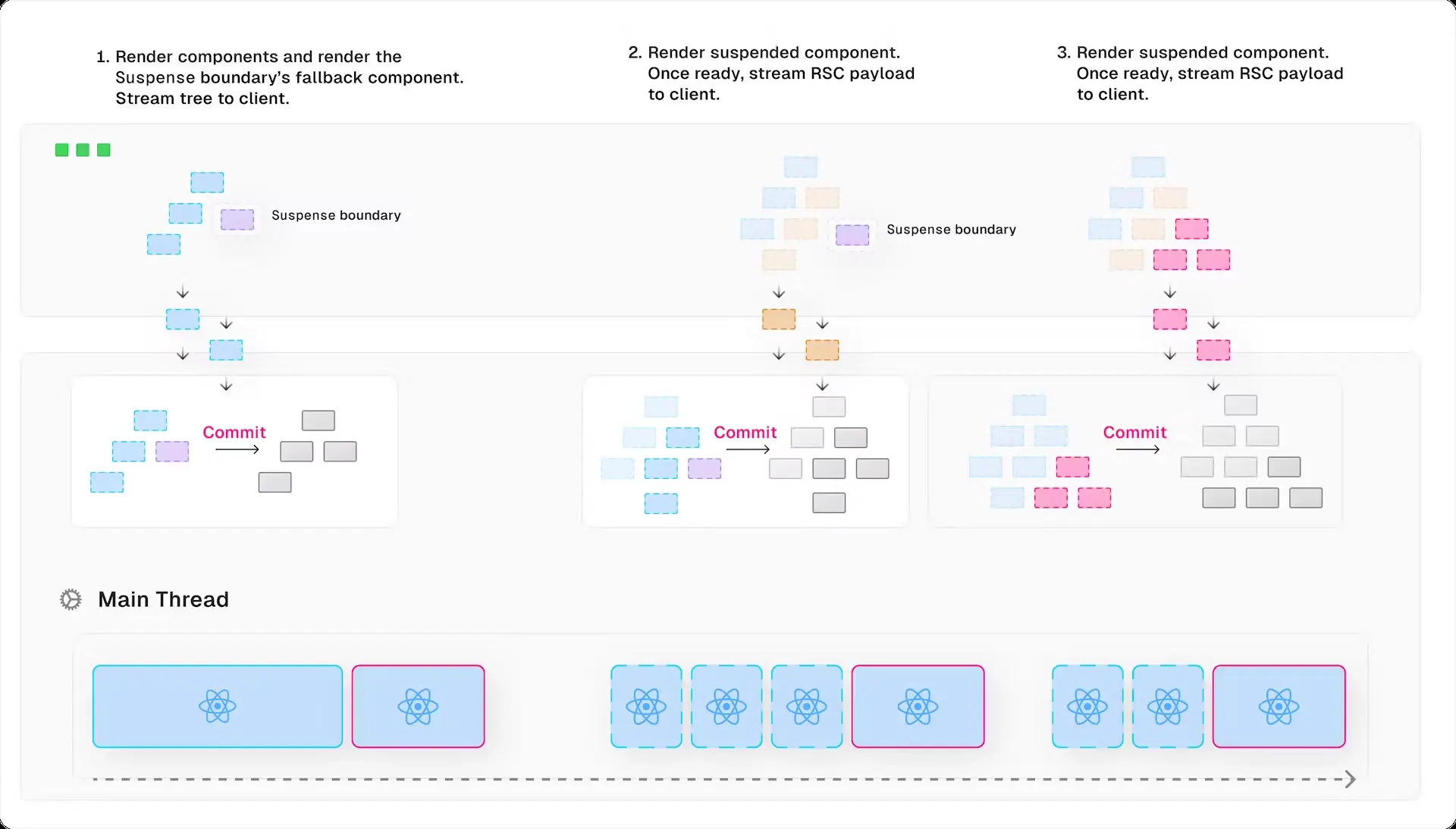A diagram of processing a react suspense