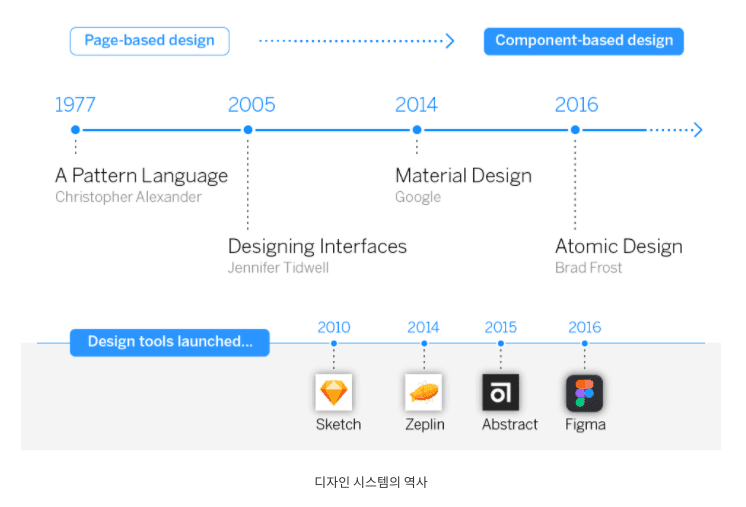 design-system-history